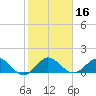 Conch Bar tide chart for Saturday, January 16, 2021
