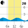 Conch Bar tide chart for Wednesday, January 20, 2021