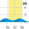 Conch Bar tide chart for Friday, January 22, 2021