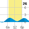Conch Bar tide chart for Tuesday, January 26, 2021