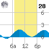 Conch Bar tide chart for Thursday, January 28, 2021