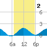 Conch Bar tide chart for Saturday, January 2, 2021