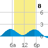 Conch Bar tide chart for Friday, January 8, 2021