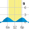 Conch Bar tide chart for Saturday, January 9, 2021