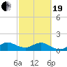 Conch Bar tide chart for Friday, February 19, 2021