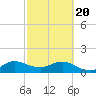 Conch Bar tide chart for Saturday, February 20, 2021
