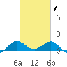Conch Bar tide chart for Sunday, February 7, 2021
