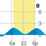 Conch Bar tide chart for Monday, February 8, 2021
