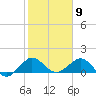 Conch Bar tide chart for Tuesday, February 9, 2021