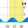 Conch Bar tide chart for Sunday, March 14, 2021