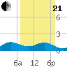 Conch Bar tide chart for Sunday, March 21, 2021