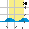 Conch Bar tide chart for Thursday, March 25, 2021