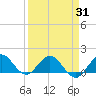 Conch Bar tide chart for Wednesday, March 31, 2021