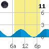 Conch Bar tide chart for Sunday, April 11, 2021