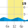 Conch Bar tide chart for Monday, April 19, 2021