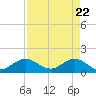 Conch Bar tide chart for Thursday, April 22, 2021