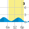 Conch Bar tide chart for Saturday, April 3, 2021
