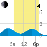 Conch Bar tide chart for Sunday, April 4, 2021