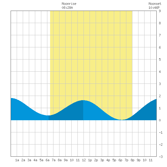Conch Bar tide chart for Friday, May 14, 2021