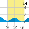 Conch Bar tide chart for Friday, May 14, 2021