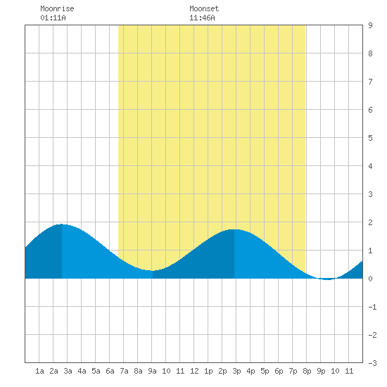 Conch Bar tide chart for Sunday, May 2, 2021
