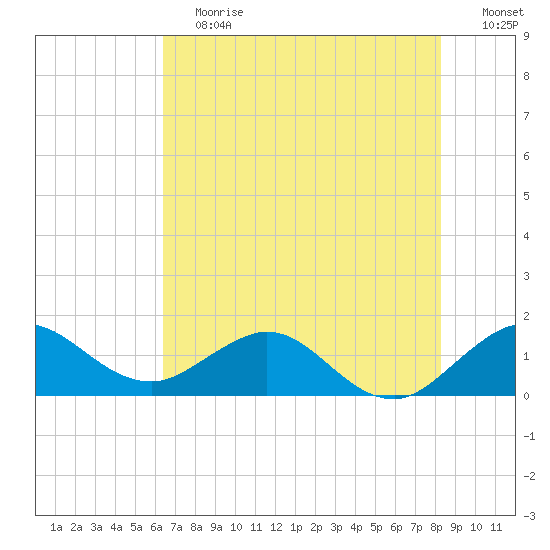 Conch Bar tide chart for Saturday, June 12, 2021