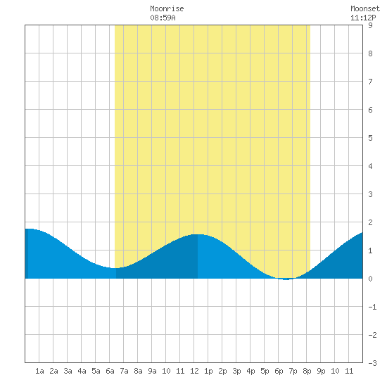 Conch Bar tide chart for Sunday, June 13, 2021