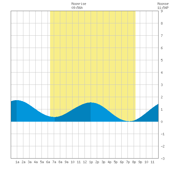 Conch Bar tide chart for Monday, June 14, 2021