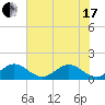 Conch Bar tide chart for Thursday, June 17, 2021