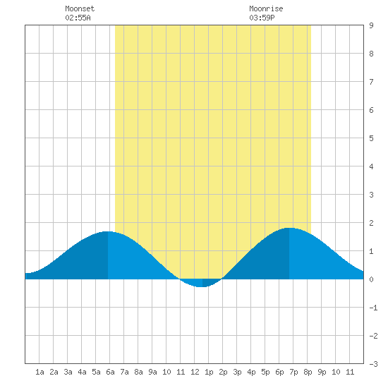 Conch Bar tide chart for Sunday, June 20, 2021