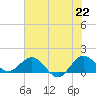 Conch Bar tide chart for Tuesday, June 22, 2021