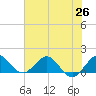 Conch Bar tide chart for Saturday, June 26, 2021