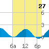 Conch Bar tide chart for Sunday, June 27, 2021