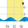 Conch Bar tide chart for Tuesday, June 8, 2021