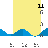 Conch Bar tide chart for Sunday, July 11, 2021