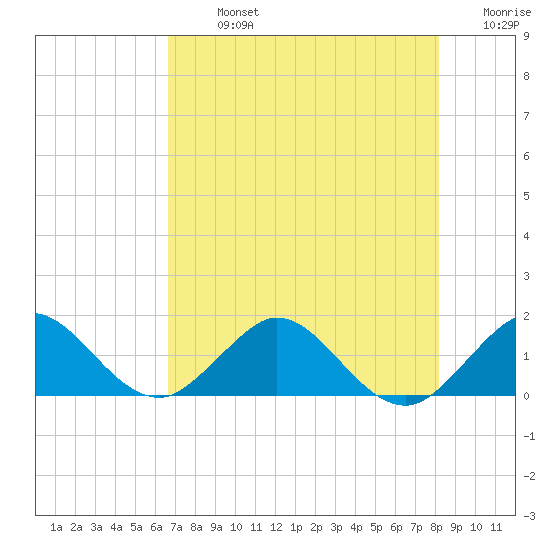 Conch Bar tide chart for Monday, July 26, 2021