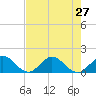 Conch Bar tide chart for Tuesday, July 27, 2021