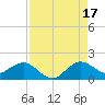 Conch Bar tide chart for Tuesday, August 17, 2021