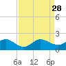 Conch Bar tide chart for Saturday, August 28, 2021