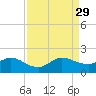 Conch Bar tide chart for Sunday, August 29, 2021