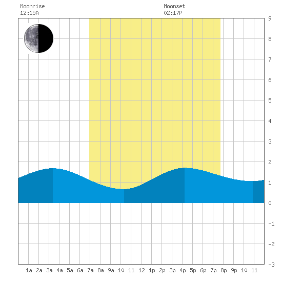 Conch Bar tide chart for Monday, August 30, 2021