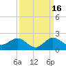Conch Bar tide chart for Thursday, September 16, 2021