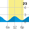 Conch Bar tide chart for Thursday, September 23, 2021