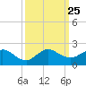 Conch Bar tide chart for Saturday, September 25, 2021
