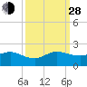 Conch Bar tide chart for Tuesday, September 28, 2021