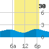 Conch Bar tide chart for Thursday, September 30, 2021