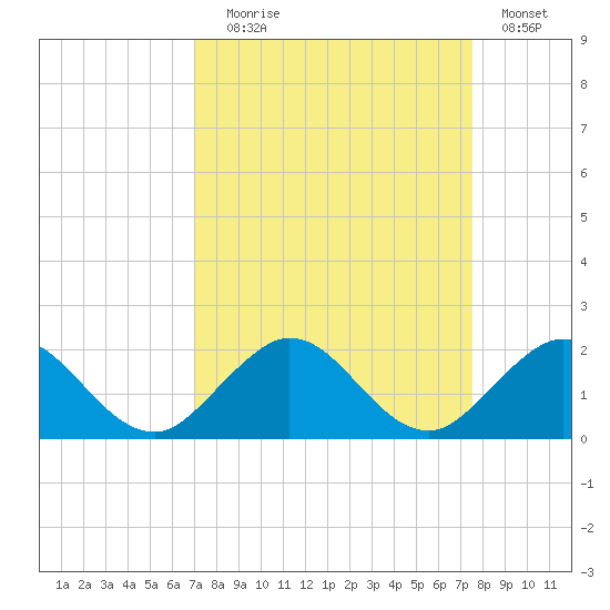 Conch Bar tide chart for Wednesday, September 8, 2021