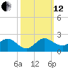 Conch Bar tide chart for Tuesday, October 12, 2021