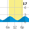 Conch Bar tide chart for Sunday, October 17, 2021