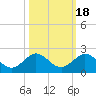 Conch Bar tide chart for Monday, October 18, 2021